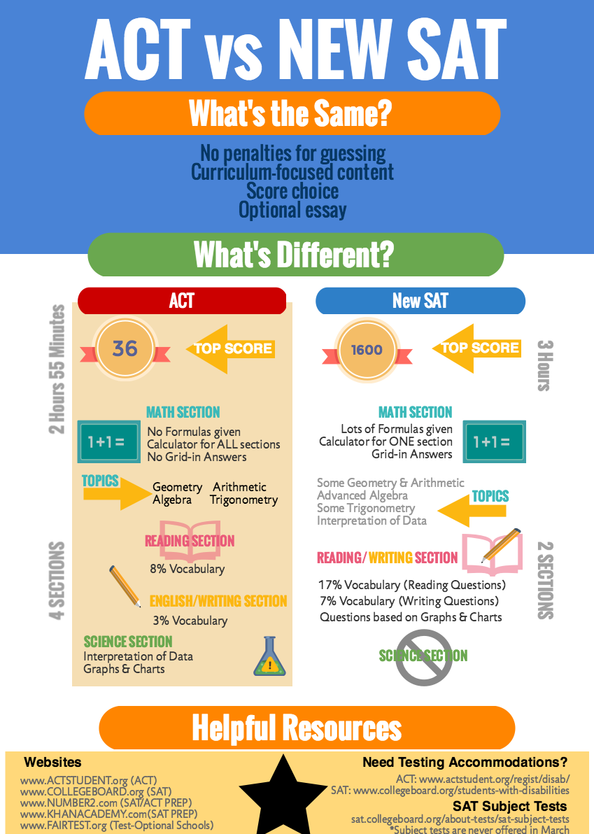 The difference between the ACT and the SAT The difference between the ACT and the SAT