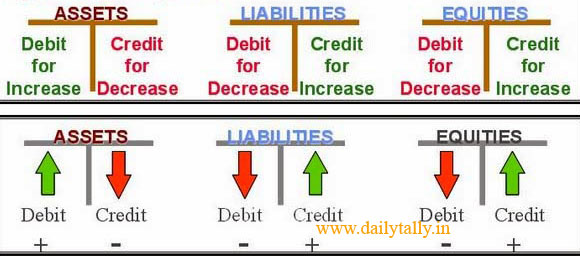 https://dailytally.in/accounting-equation https://dailytally.in/accounting-equation